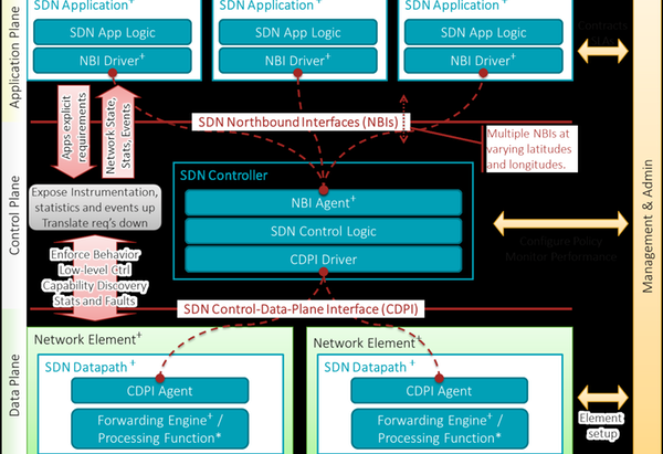 SDN logic