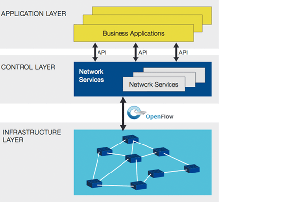 Software Defined